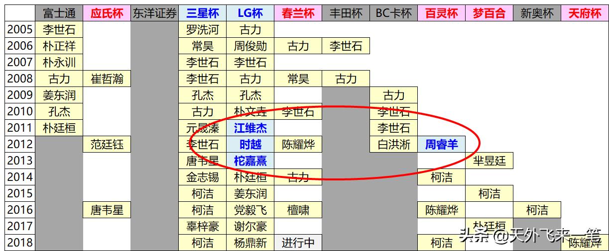 无缘王中王，91年中国最厚的世冠群怎么啦？
