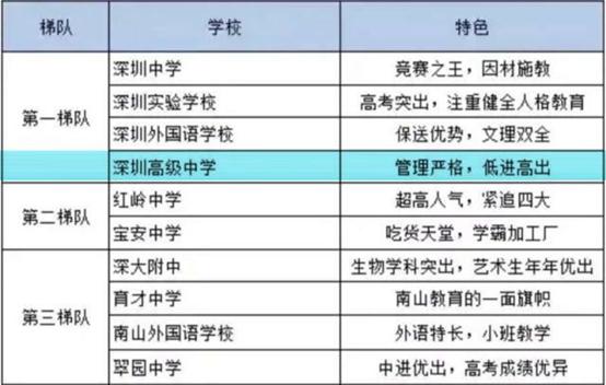 深圳四大名校深度解析——「深圳市高级中学」