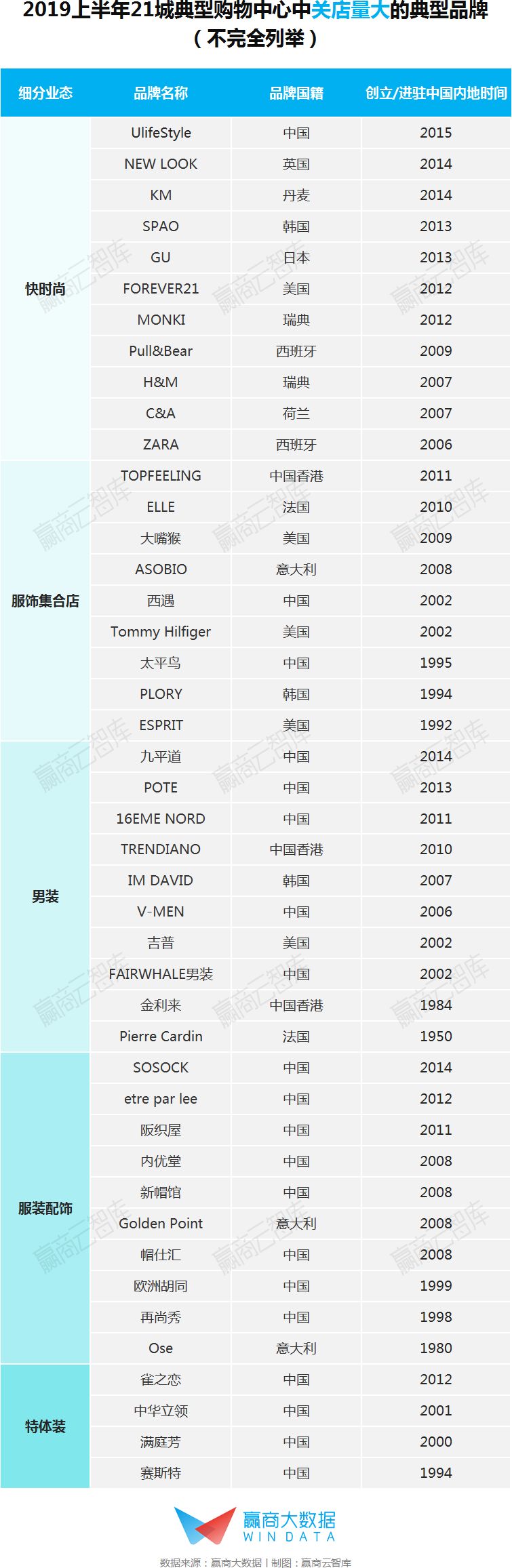 这届服饰招商太难了：快时尚出局，谁能强势补位丨WINDATA研究