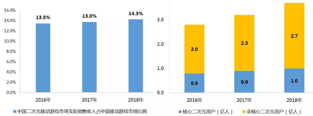 2018关键词“二次元”:头部游戏月流水破亿,出海成“活命仙草”