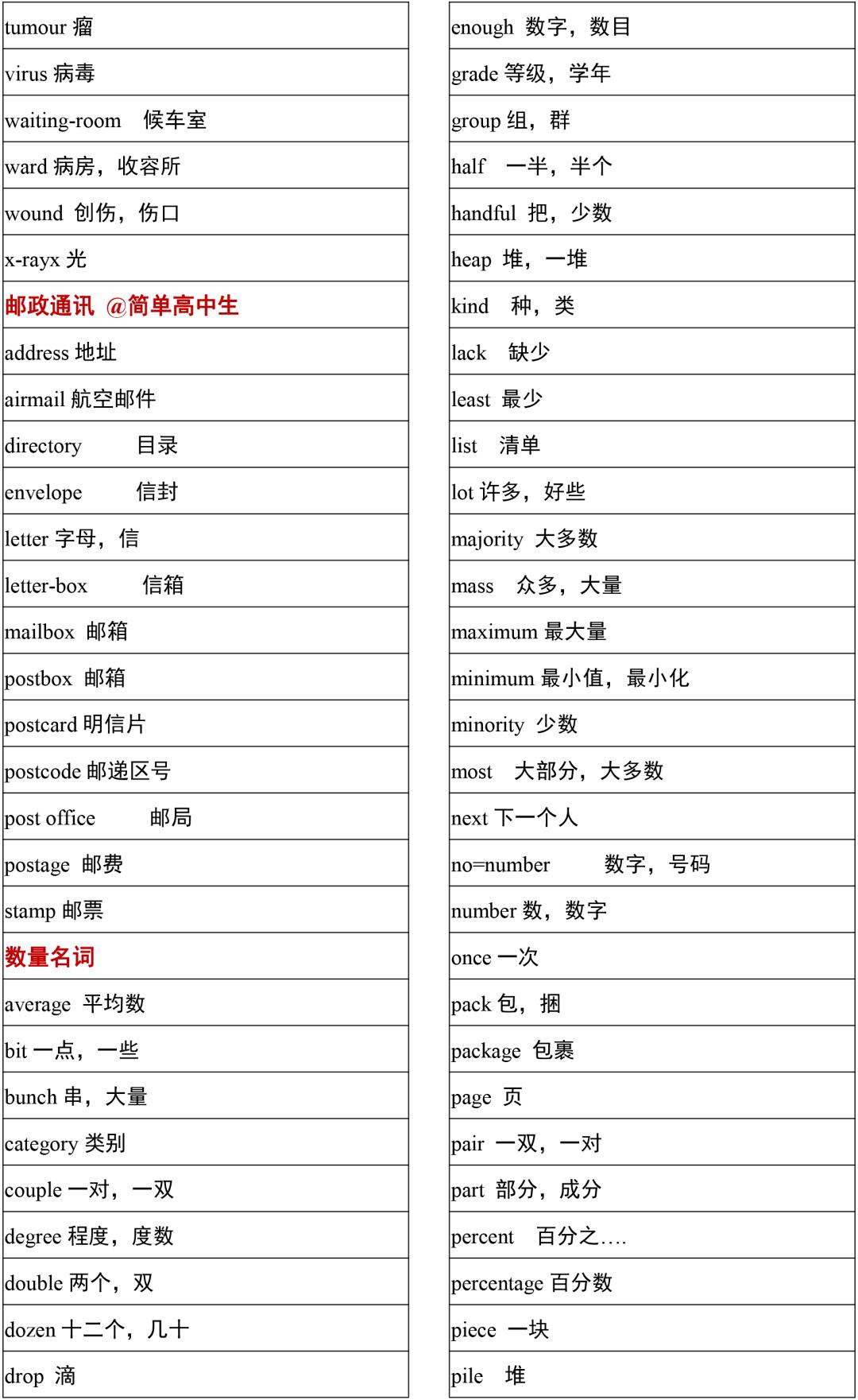 2021高考3500词汇表电子版可打印,3500单词背诵免费版2021版