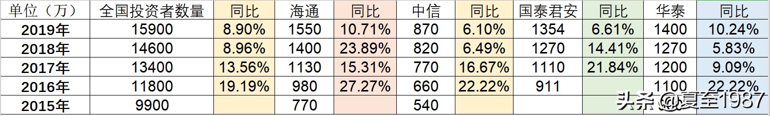 佣金之战，强者恒强：小券商可能真没活路了