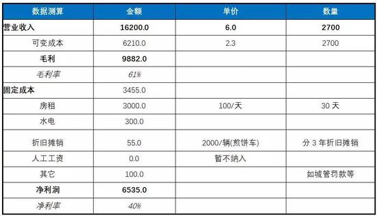 路边煎饼摊真的这么赚钱吗,煎饼摊一年可以赚多少钱