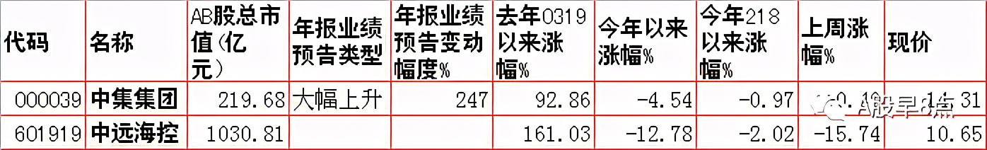 周一股市重大投资内参