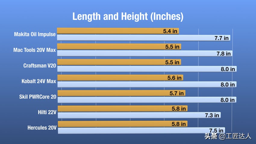 全球最佳18V无线冲击电起子深度测评硬碰硬