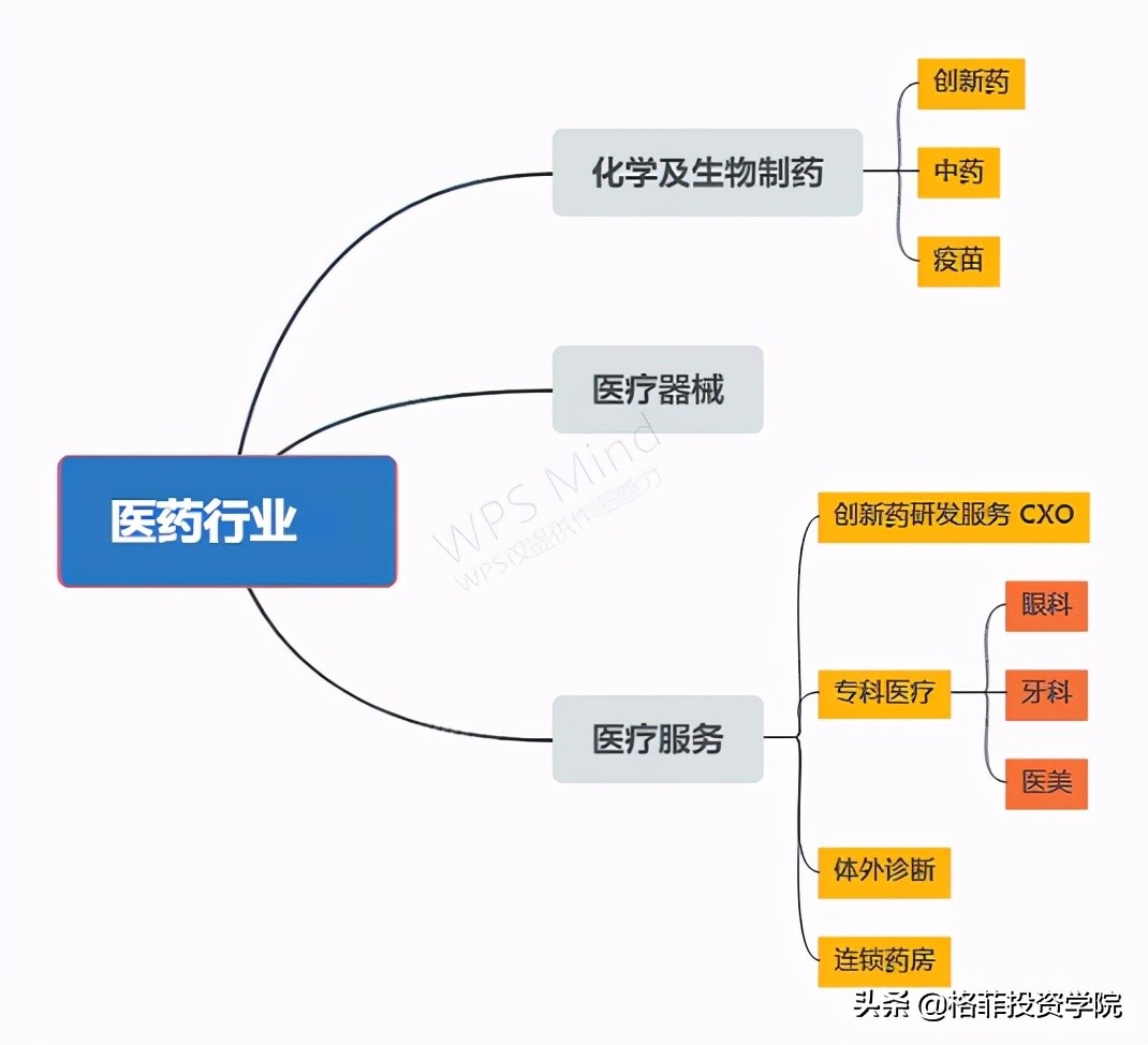 医药板块毛利率最大的细分板块,医药股未来10年投哪些细分领域