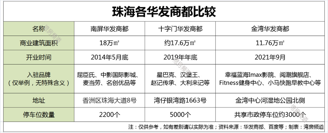 珠海华发企业排名,珠海除了华发商都还有哪些
