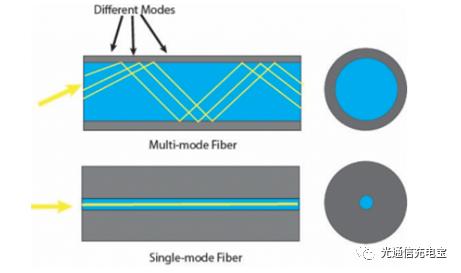 单模单芯和多模多芯,光纤基本知识小视频