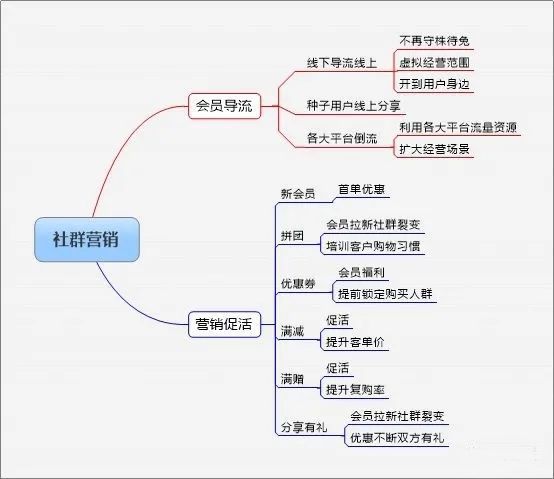 社群运营如何活跃群气氛,社群运营如何提升入群率