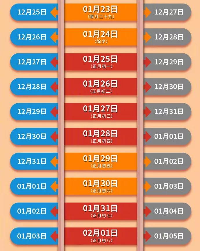 腊月二十九火车票什么时候买,腊月二十五火车票订票时间