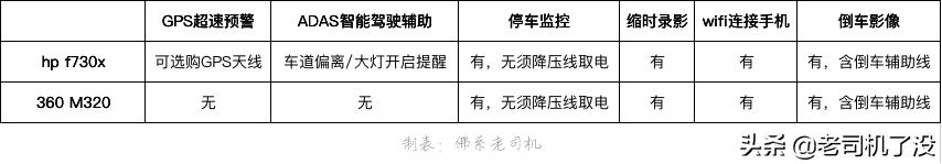 300元后视镜记录仪：惠普f730x对比360M320哪台是夜视黑马？
