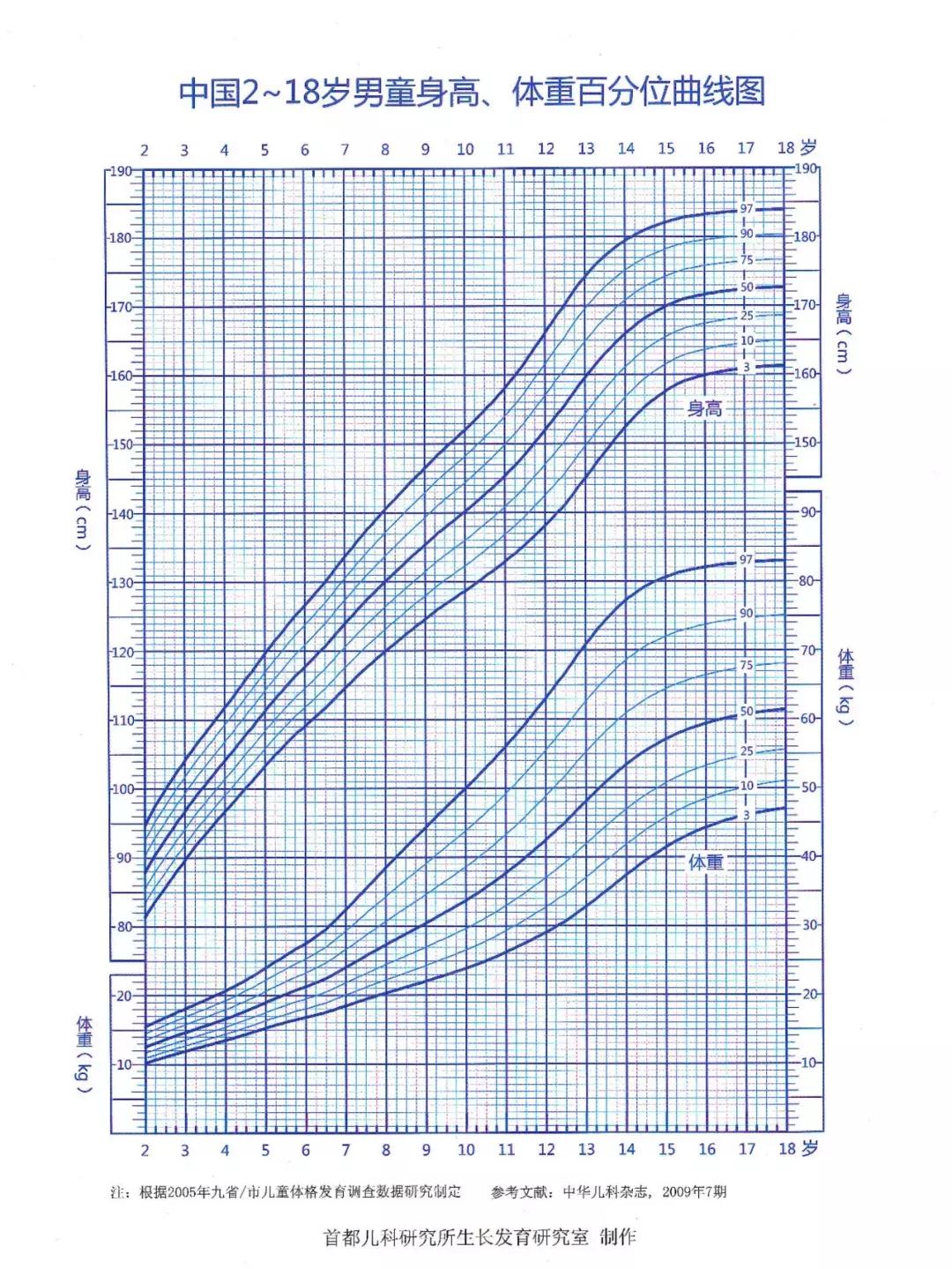 一张表让你对孩子的身高一目了然,怎么看孩子身高是否偏矮