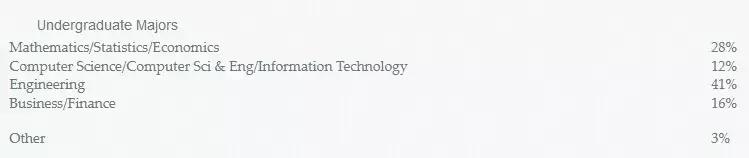 专排高，就业率100%，留美率超80%，平均薪资达$10万+？