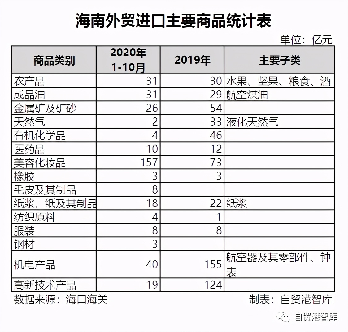 海南自贸港零关税第一条船,海南自贸港20年第一产业贡献率