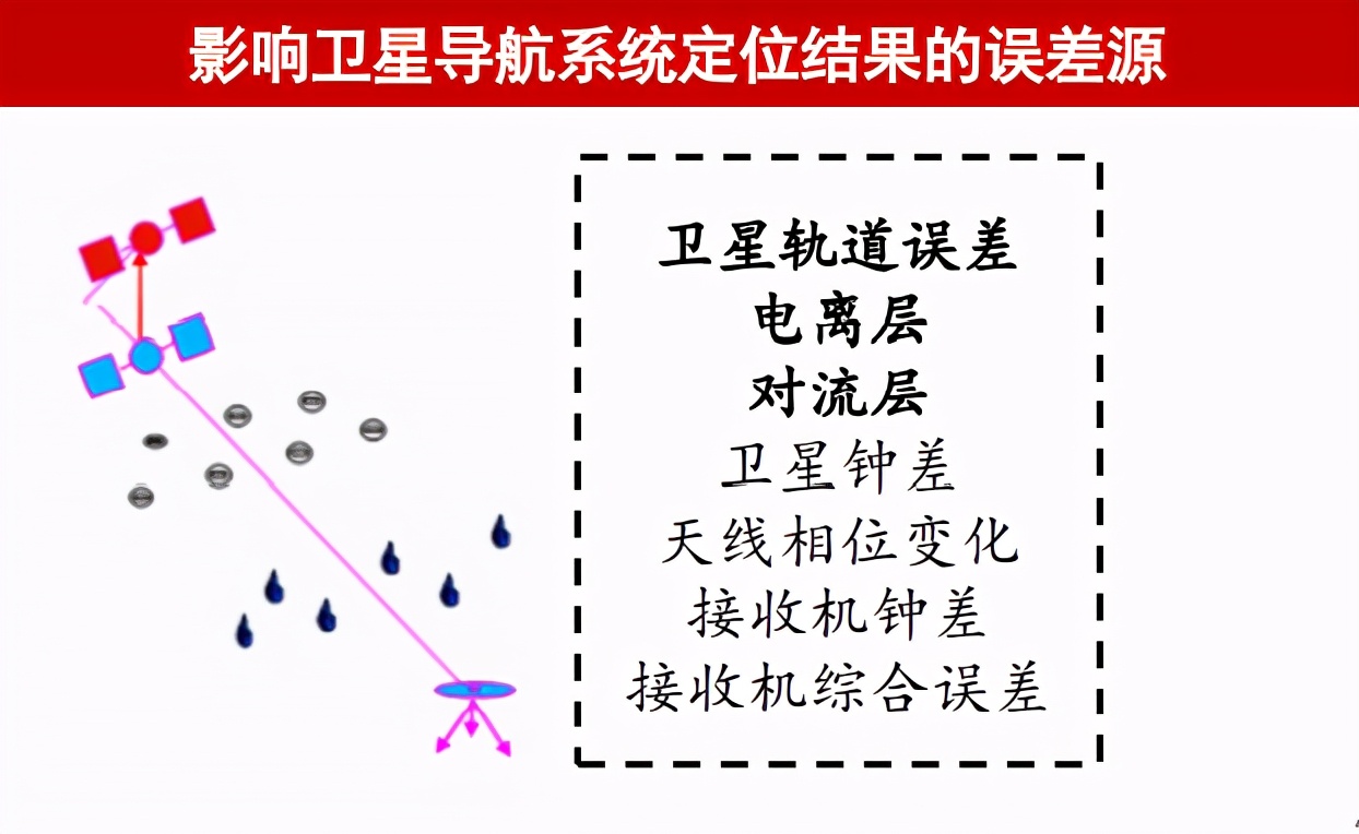 卫星定位精准到几厘米,卫星定位怎么设置公里