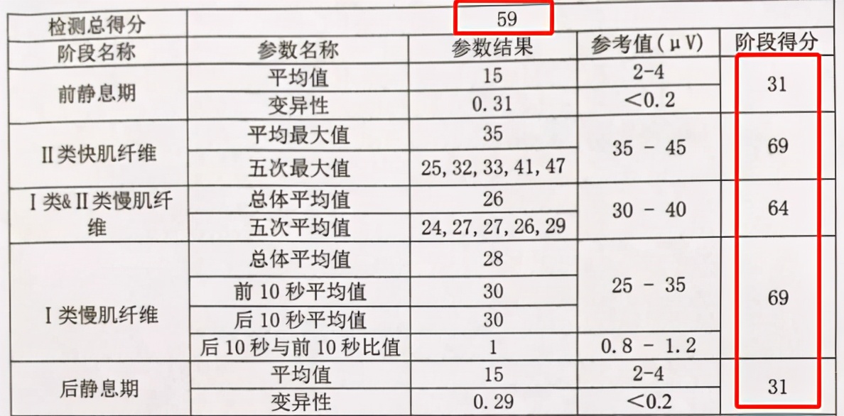 孕产康复|图解盆底肌肌力测试报告