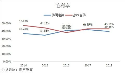 药明康德和泰格哪个好,药明康德对比恒瑞医药深度分析