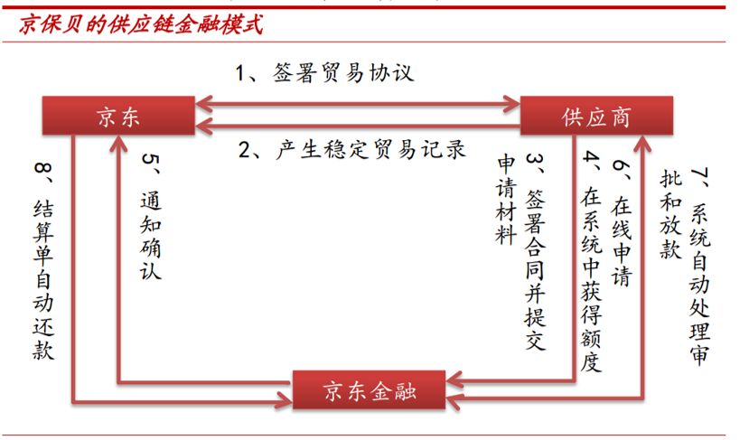 供应链金融资产证券化的创新,典型供应链金融融资案例