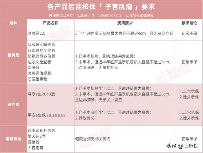 妇科常见病对保险的影响，比你想象中大很多