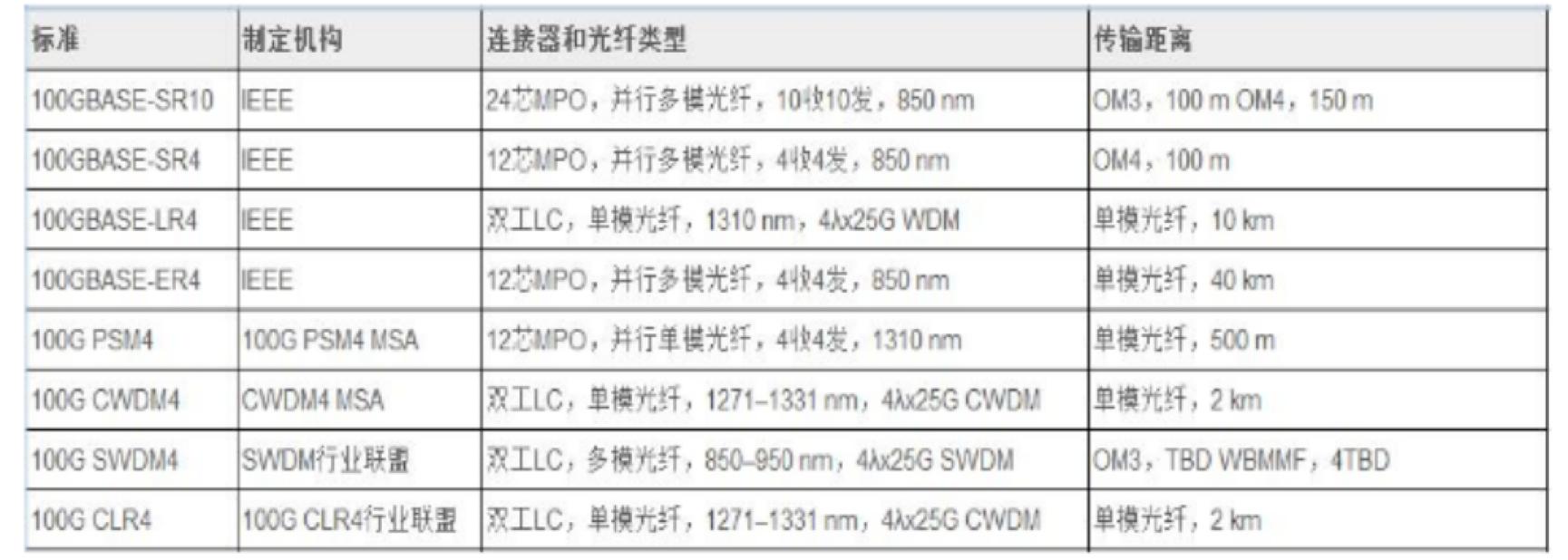 光模块最新排名,光模块基本知识讲解