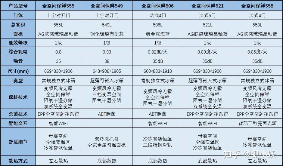 海尔冰箱2023性价比最高型号推荐,海尔高端冰箱推荐2023性价比最高