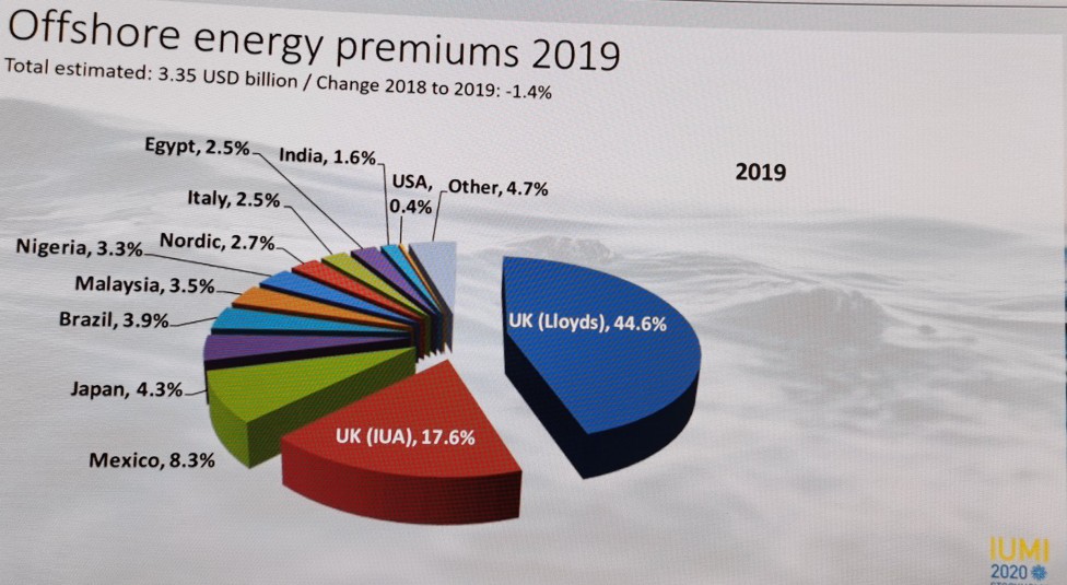 IUMI第二天事实与数据据