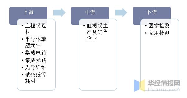2023年血糖仪,中国血糖仪市场分析