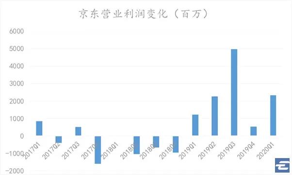 开盘大涨5.75%，总市值超7000亿港元，京东上市、618两不误