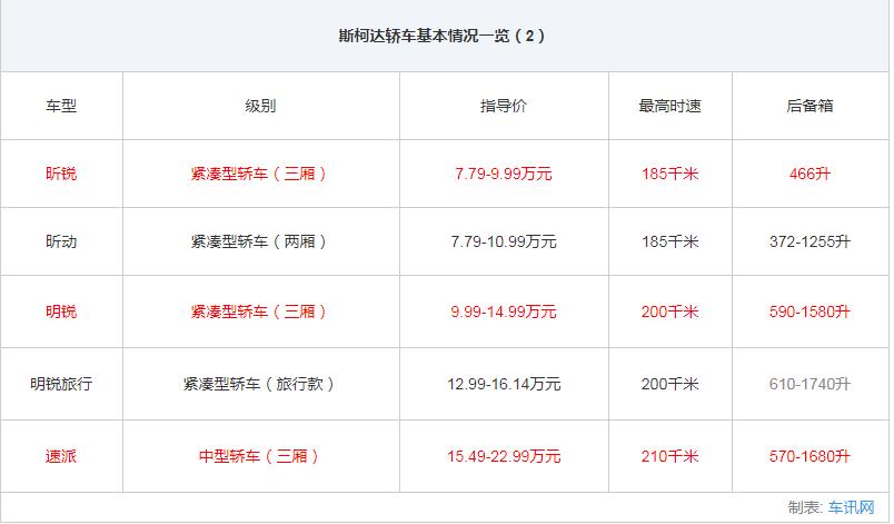 上汽斯柯达全系轿车选购指南5款车型各有所长