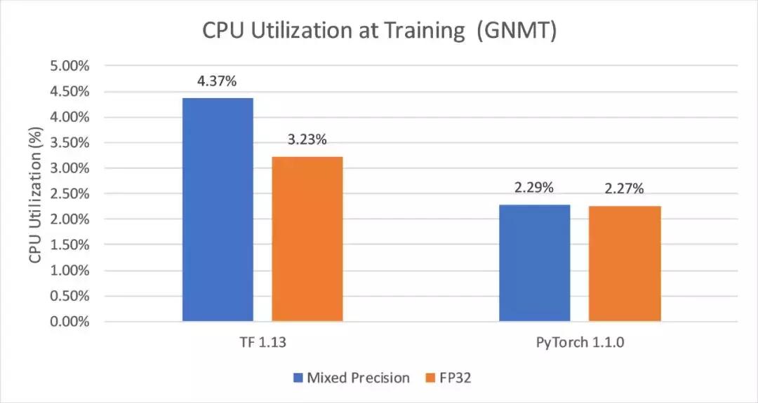 2万元煤气灶TitanRTX做深度学习？机器之心为读者做了个评测
