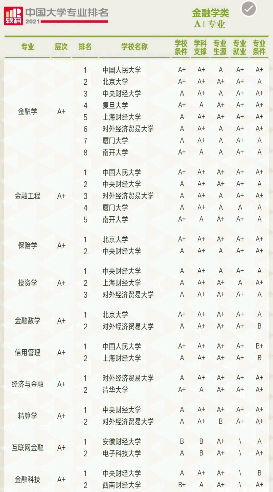 金融类专业哪家强?中国人大、两财一贸地位稳固,安徽财经表现猛