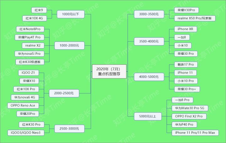 2020年七月手机怎么选,最新手机选购指南