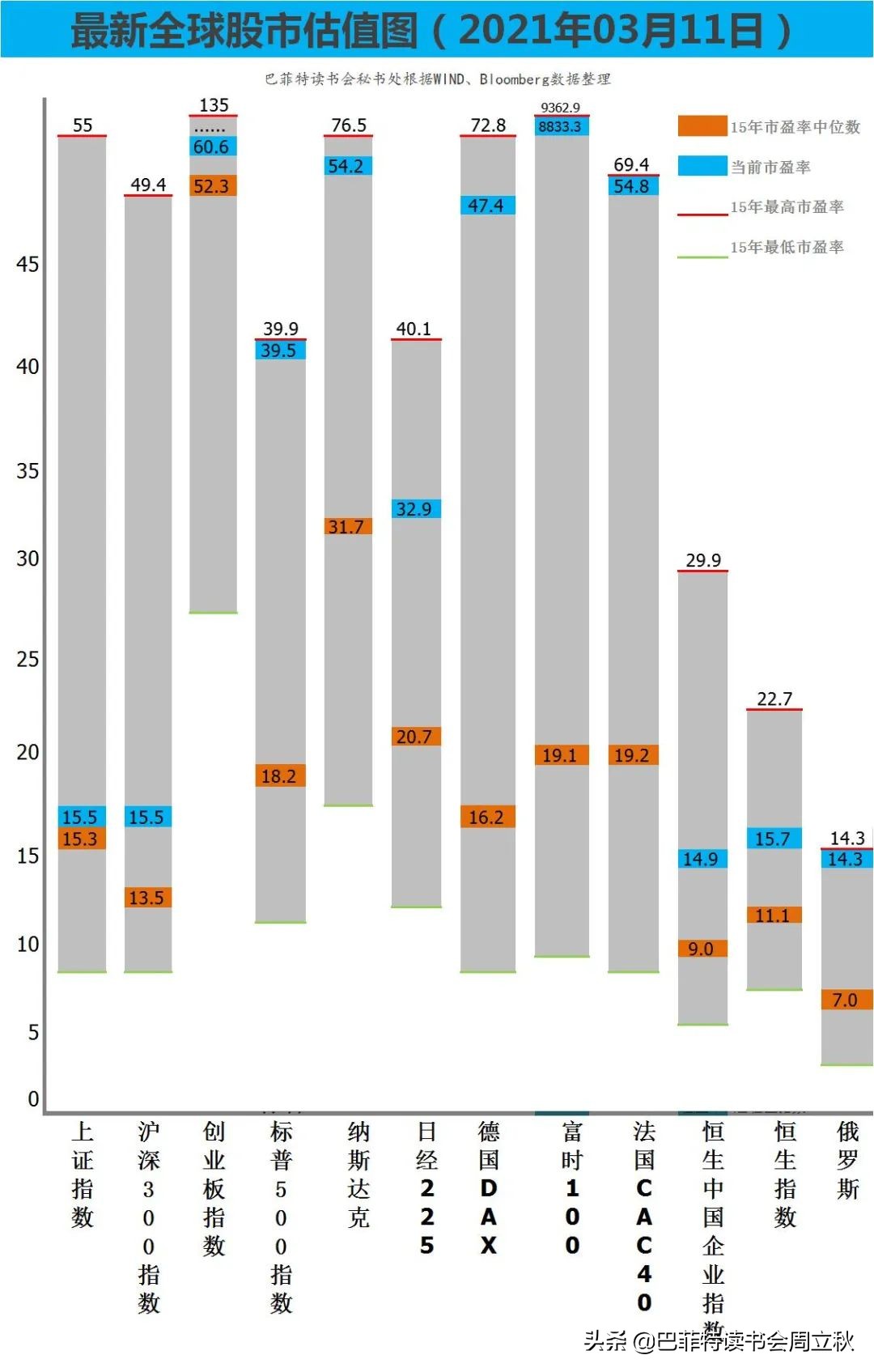 富人的通胀，穷人的通缩（全球股市估值图每周更新）