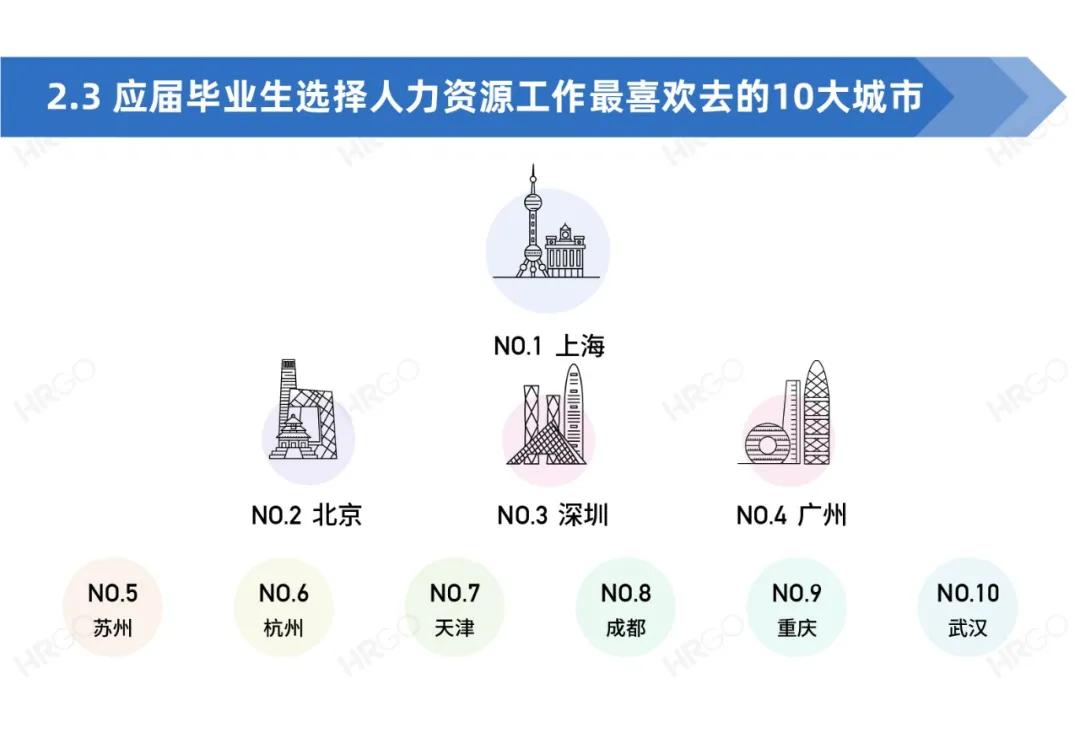 人力资源从业者现状调查,人力资源从业者报告