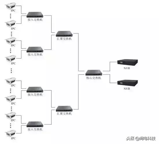 光纤网络监控安防安装图解,无线摄像头监控系统安装