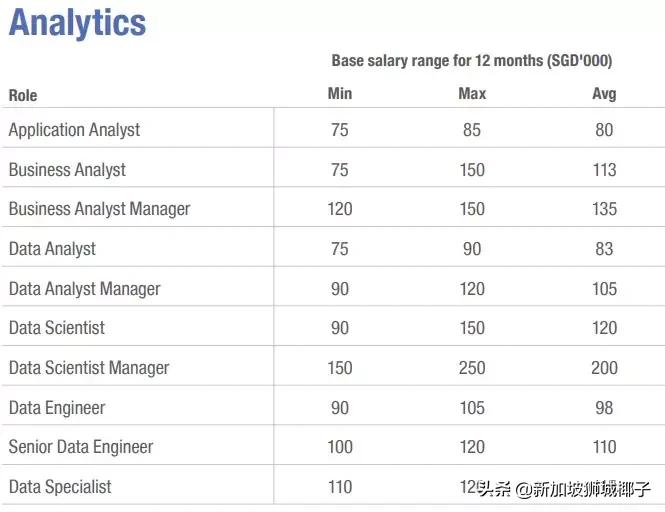 新加坡十大薪资较高的行业,新加坡职位收入前十