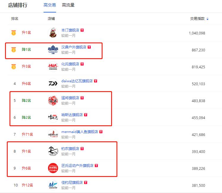 国内前三鱼竿品牌官方旗舰店,线下鱼竿销量排行