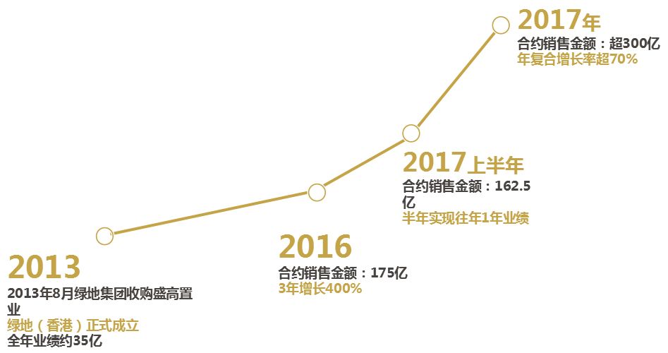 500强企业2019年校园招聘,世界500强的绿地有多牛呢