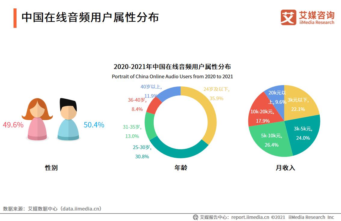在线音频市场规模,中国在线音频行业报告