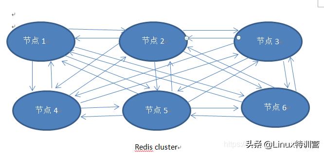 redis多大并发量需要集群,redis多种集群实现方式