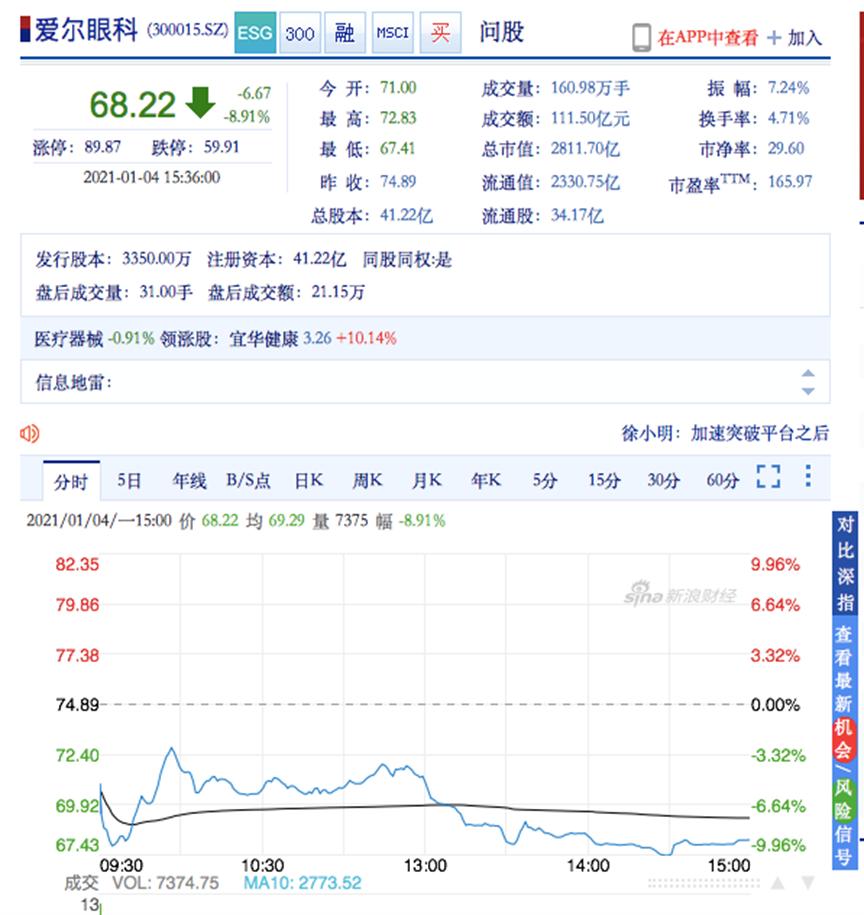 爱尔眼科澄清,爱尔眼科被曝行贿官方调查