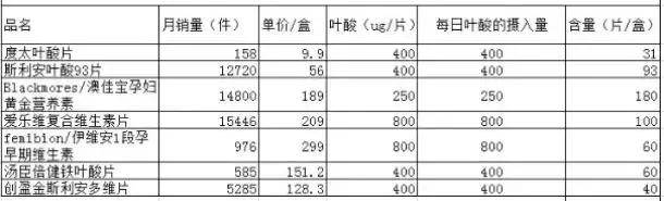 不要盲目吃叶酸,千万别乱吃叶酸