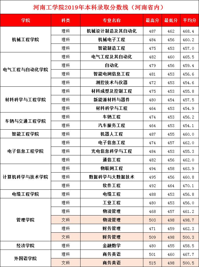 河南新乡学院二本值得上吗,河南新乡单招学校和录取分数线