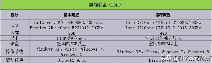 玩英雄联盟对笔记本配置要求高吗,英雄联盟对cpu的要求