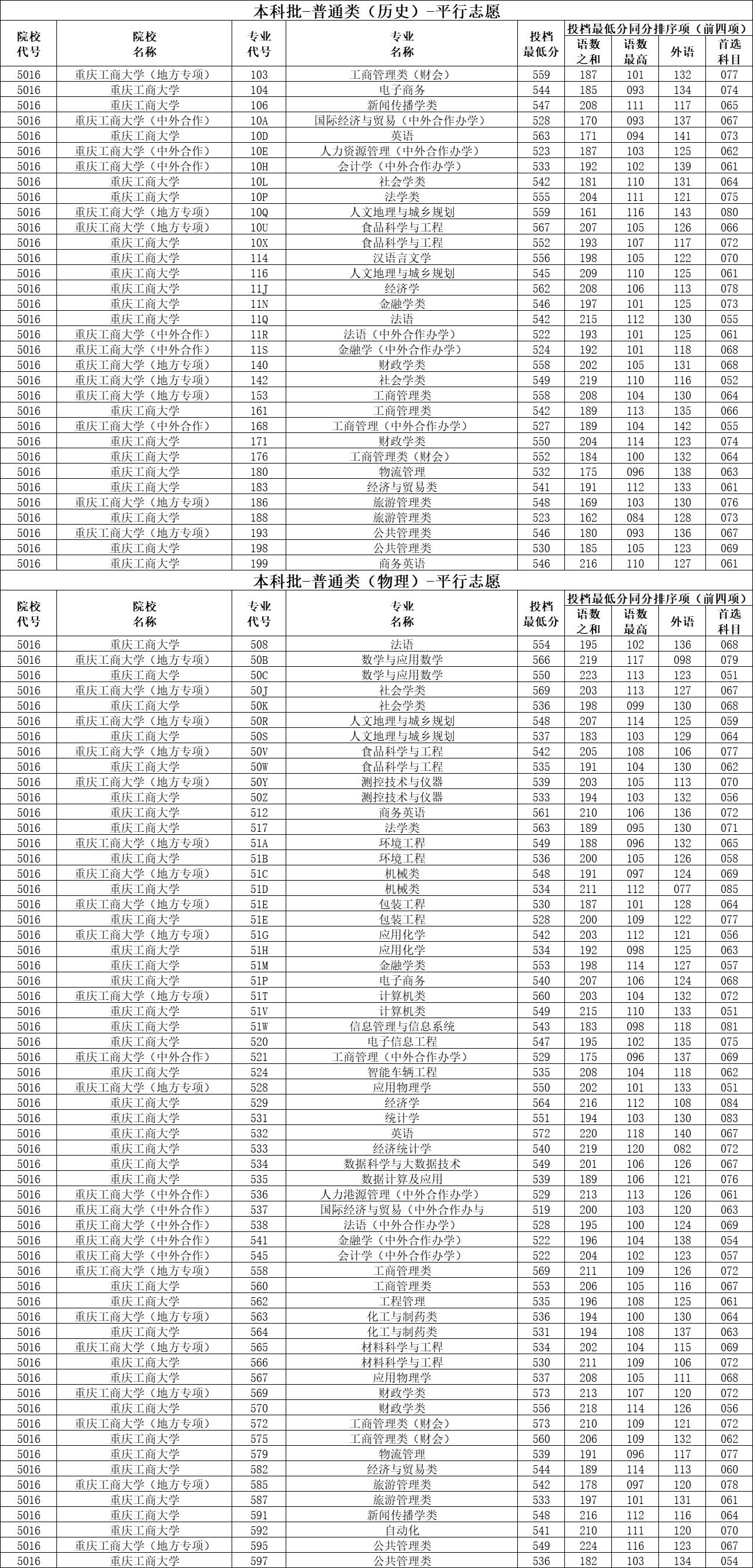 重庆工商大学2021预计录取分数线,重庆工商大学录取分数线2020-2021