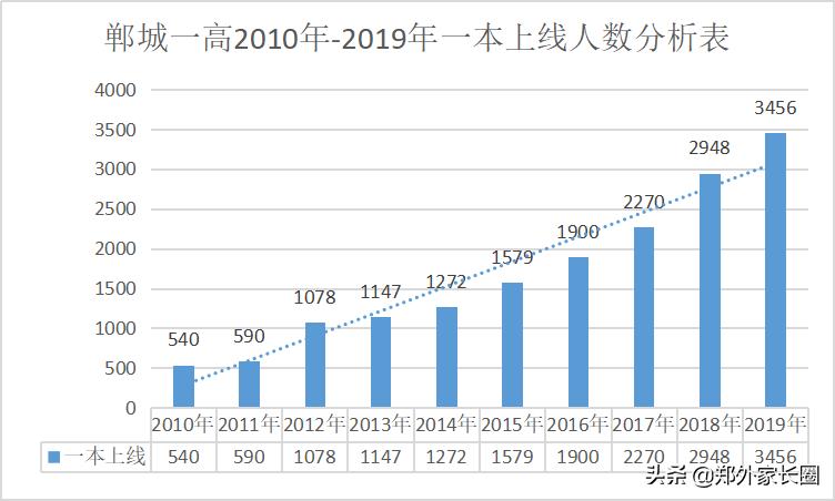 全国百强中学郸城一高,郸城一高和安徽高中排名