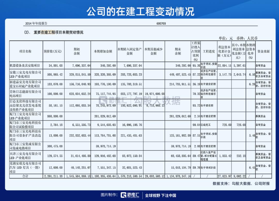 市值千亿的三安光电,三安光电周期