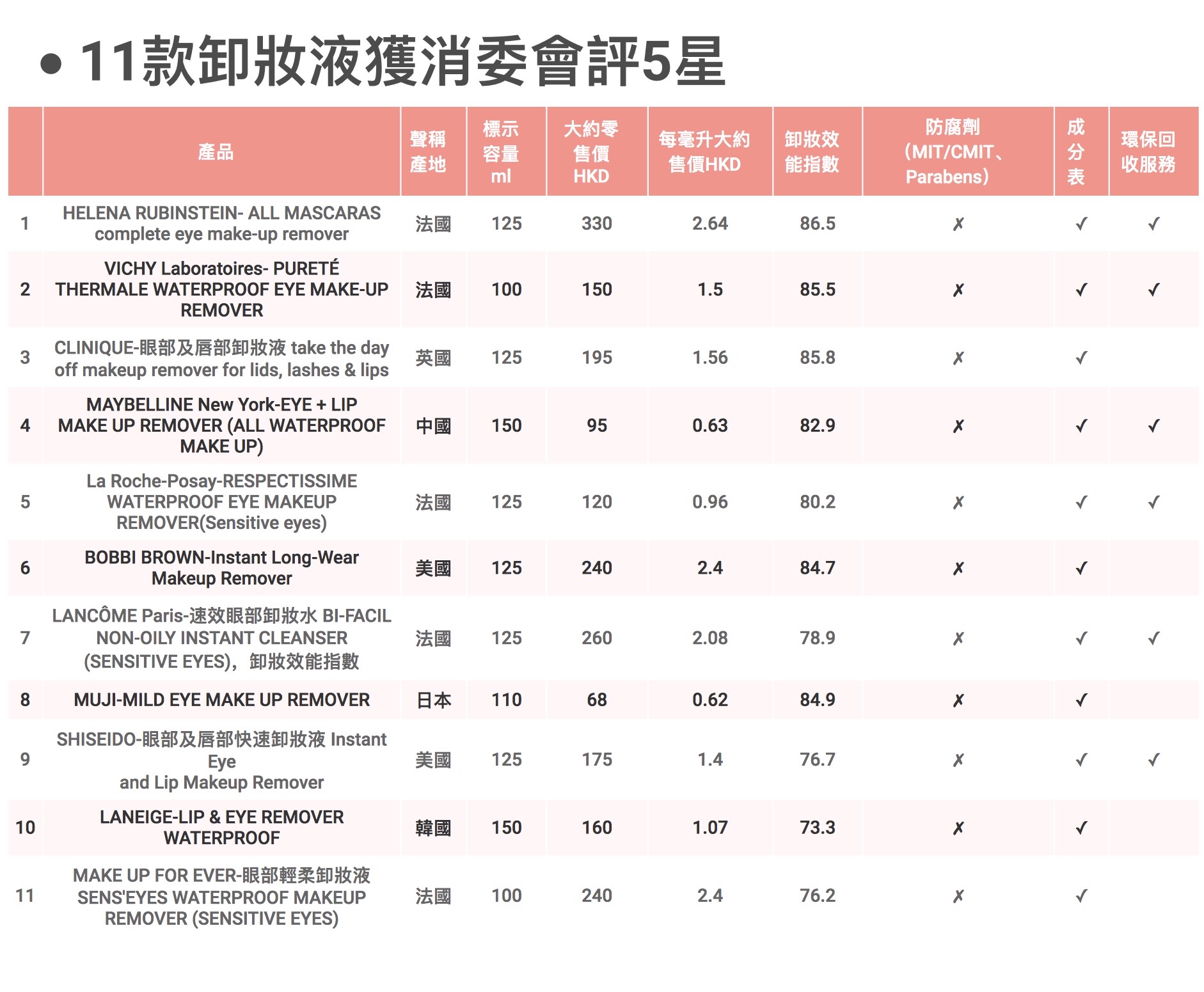 HK消委会：muji卸妆水吊打各大牌，Chanel被检出致敏防腐物