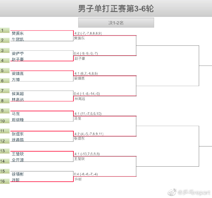 双打比分创纪录!国乒主力均有惊无险晋级,侯英超马特再进一步