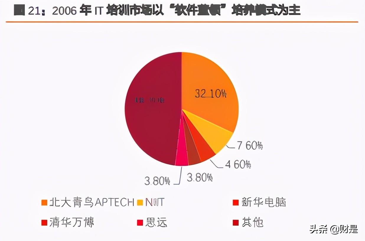 it实用技术培训市场分析,it培训教育行业分析